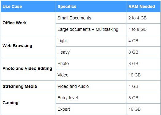 How much RAM you actually need table